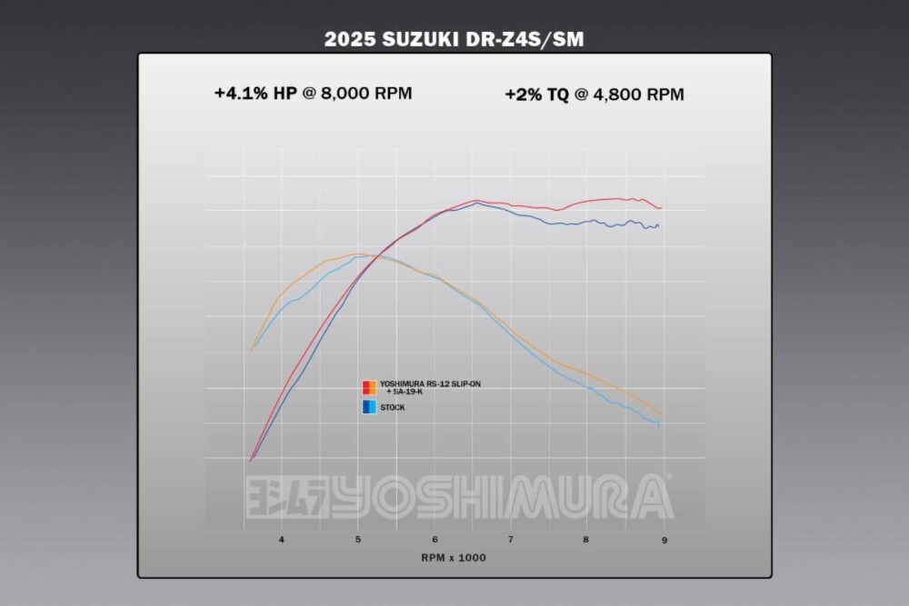 Power gains with the RS-12 Enduro Series slip-on for Suzuki DR-Z4S